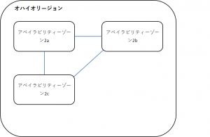 オハイオリージョン