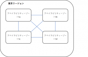 東京リージョン